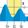 Oyster Point Marina tide chart for Wednesday, February 3, 2021