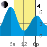Oyster Point Marina tide chart for Thursday, February 4, 2021