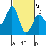 Oyster Point Marina tide chart for Friday, February 5, 2021