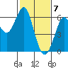 Oyster Point Marina tide chart for Sunday, February 7, 2021