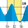 Oyster Point Marina tide chart for Wednesday, March 10, 2021