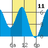 Oyster Point Marina tide chart for Thursday, March 11, 2021