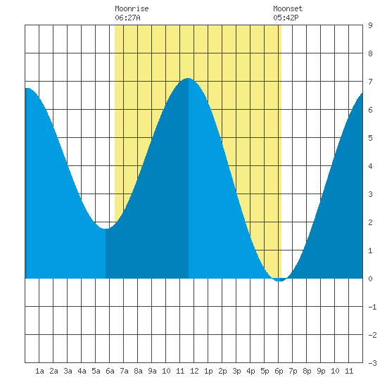 Oyster Point Marina tide chart for Friday, March 12, 2021