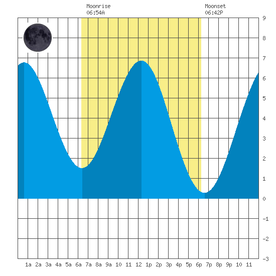Oyster Point Marina tide chart for Saturday, March 13, 2021