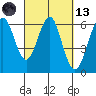 Oyster Point Marina tide chart for Saturday, March 13, 2021
