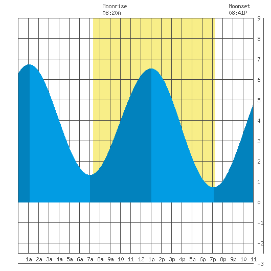Oyster Point Marina tide chart for Sunday, March 14, 2021