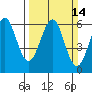 Oyster Point Marina tide chart for Sunday, March 14, 2021