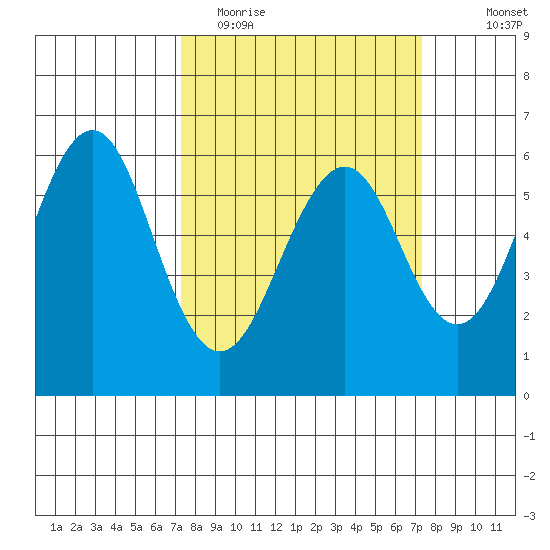Oyster Point Marina tide chart for Tuesday, March 16, 2021