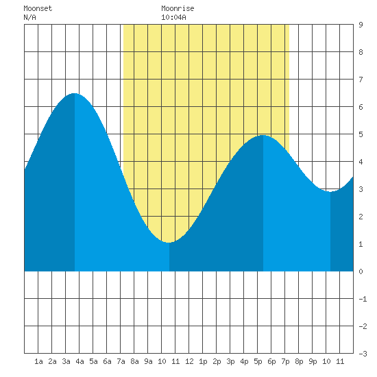 Oyster Point Marina tide chart for Thursday, March 18, 2021