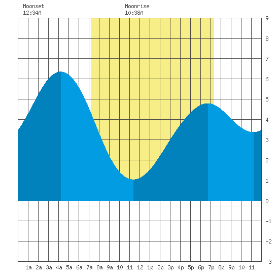 Oyster Point Marina tide chart for Friday, March 19, 2021