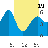 Oyster Point Marina tide chart for Friday, March 19, 2021
