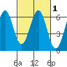 Oyster Point Marina tide chart for Monday, March 1, 2021