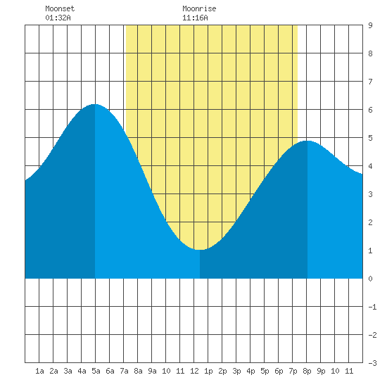 Oyster Point Marina tide chart for Saturday, March 20, 2021