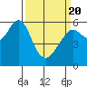 Oyster Point Marina tide chart for Saturday, March 20, 2021