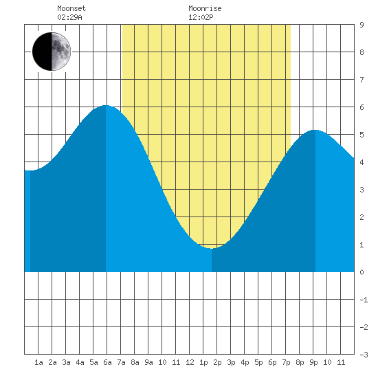 Oyster Point Marina tide chart for Sunday, March 21, 2021