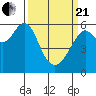 Oyster Point Marina tide chart for Sunday, March 21, 2021