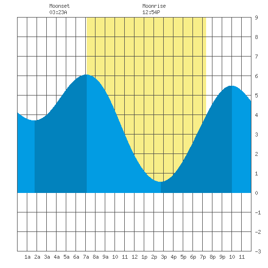 Oyster Point Marina tide chart for Monday, March 22, 2021