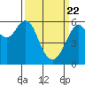 Oyster Point Marina tide chart for Monday, March 22, 2021