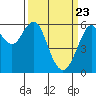 Oyster Point Marina tide chart for Tuesday, March 23, 2021