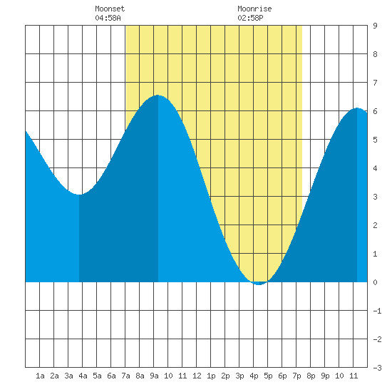 Oyster Point Marina tide chart for Wednesday, March 24, 2021