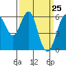Oyster Point Marina tide chart for Thursday, March 25, 2021