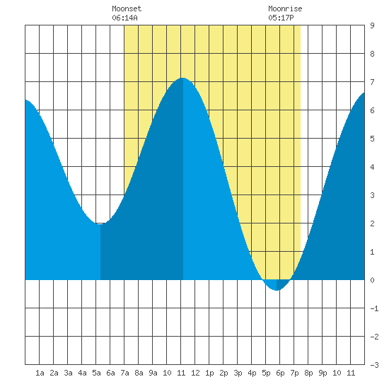 Oyster Point Marina tide chart for Friday, March 26, 2021