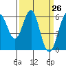 Oyster Point Marina tide chart for Friday, March 26, 2021