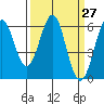 Oyster Point Marina tide chart for Saturday, March 27, 2021