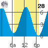 Oyster Point Marina tide chart for Sunday, March 28, 2021