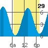 Oyster Point Marina tide chart for Monday, March 29, 2021