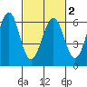 Oyster Point Marina tide chart for Tuesday, March 2, 2021