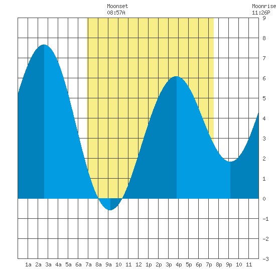 Oyster Point Marina tide chart for Wednesday, March 31, 2021