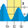 Oyster Point Marina tide chart for Wednesday, March 3, 2021