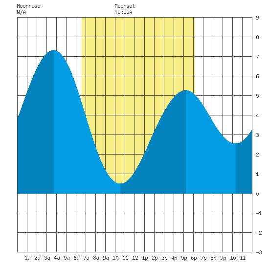 Oyster Point Marina tide chart for Thursday, March 4, 2021