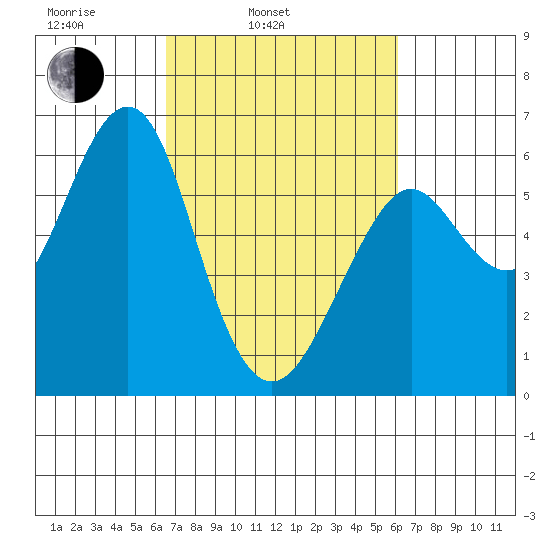 Oyster Point Marina tide chart for Friday, March 5, 2021