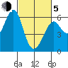 Oyster Point Marina tide chart for Friday, March 5, 2021