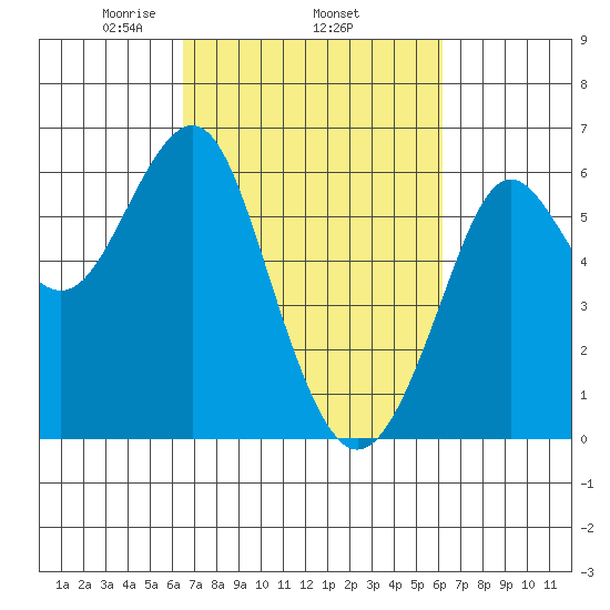 Oyster Point Marina tide chart for Sunday, March 7, 2021