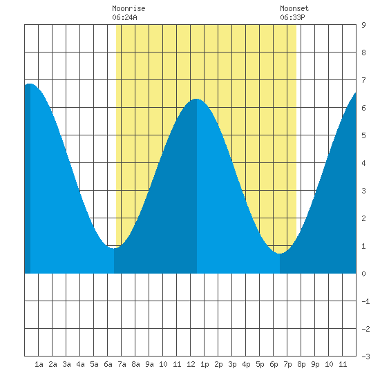 Oyster Point Marina tide chart for Saturday, April 10, 2021