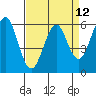 Oyster Point Marina tide chart for Monday, April 12, 2021
