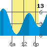 Oyster Point Marina tide chart for Tuesday, April 13, 2021