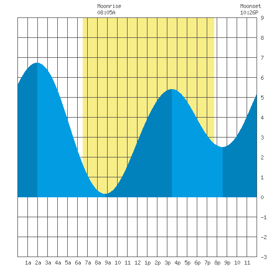 Oyster Point Marina tide chart for Wednesday, April 14, 2021