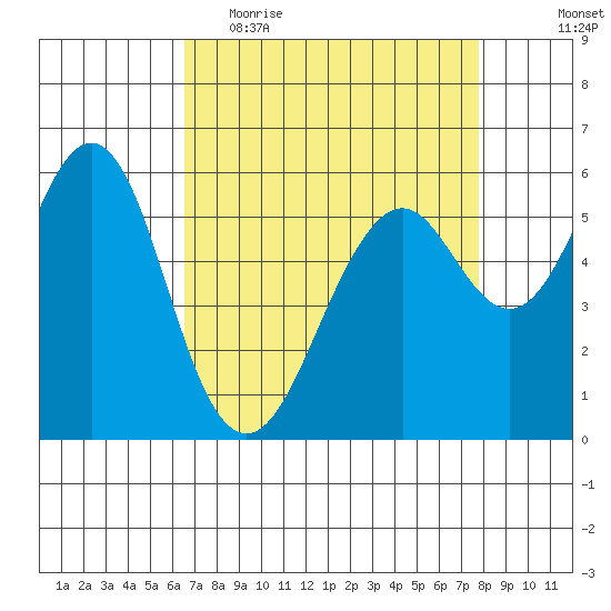 Oyster Point Marina tide chart for Thursday, April 15, 2021