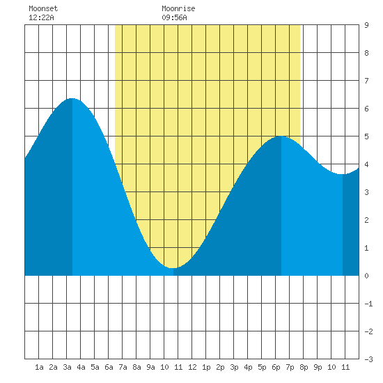 Oyster Point Marina tide chart for Saturday, April 17, 2021