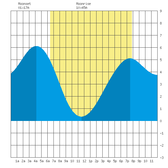 Oyster Point Marina tide chart for Sunday, April 18, 2021