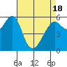 Oyster Point Marina tide chart for Sunday, April 18, 2021
