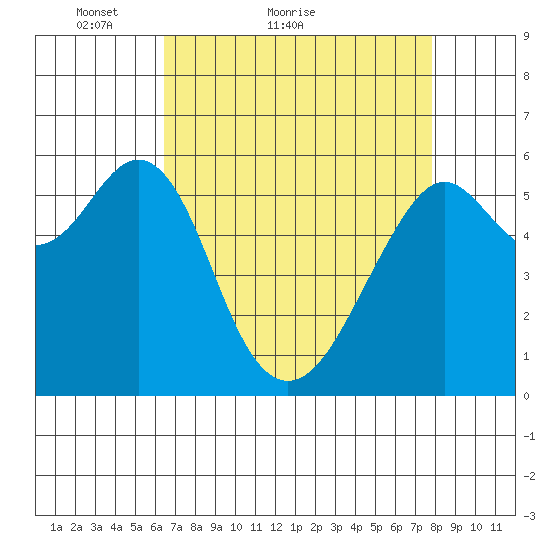 Oyster Point Marina tide chart for Monday, April 19, 2021