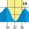 Oyster Point Marina tide chart for Monday, April 19, 2021