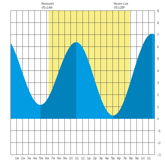 Oyster Point Marina tide chart for Saturday, April 24, 2021
