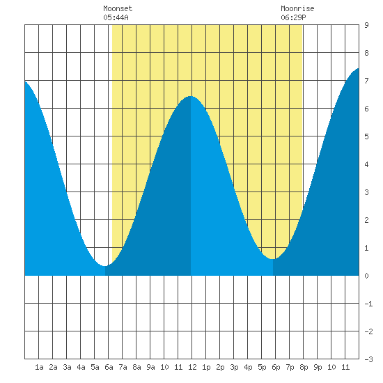 Oyster Point Marina tide chart for Sunday, April 25, 2021