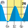 Oyster Point Marina tide chart for Monday, April 26, 2021